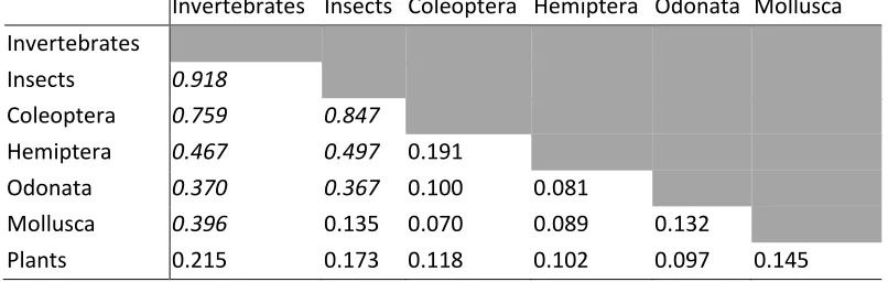 Table 3 � Results of Mantel tests on community similarity matrices to test cross-taxon congruence
