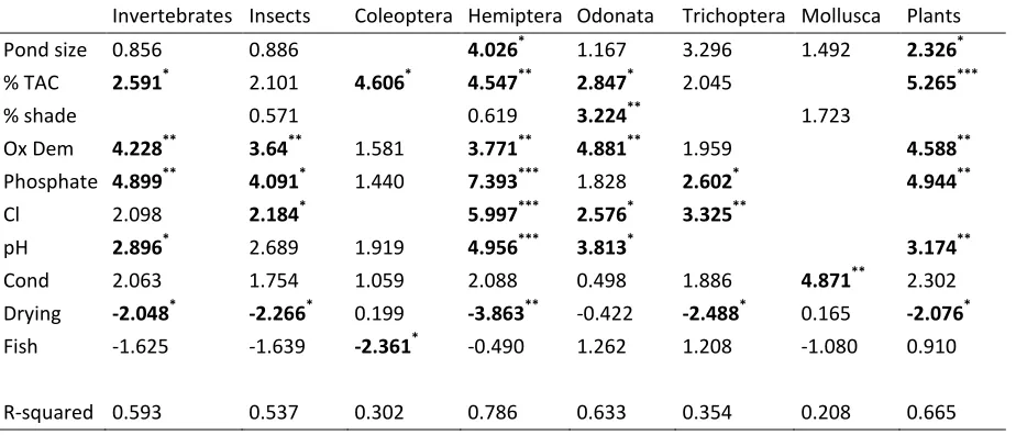 Table 5 � Results of generalised additive models (GAMs) describing the species richness of invertebrates and plants 78 ponds in terms of biological, physical and chemical variables