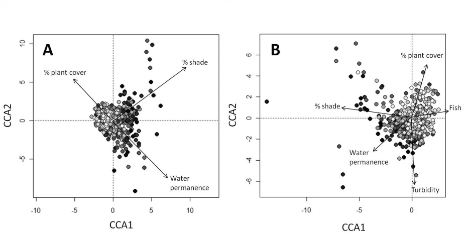Figure 3 � Results of a canonical correspondance analysis describing community structure of (A) invertebrates and (B) plants in 425 ponds
