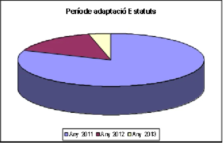 Figura 2. Període adaptació Estatuts