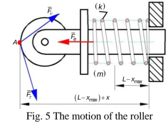Fig. 5 The motion of the roller 