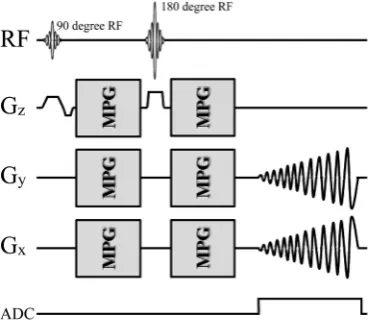 Figure 1. Diagram of the SE-type 2D spiral MR pulse sequence modified for diffusion imaging (DW-SPIRAL)