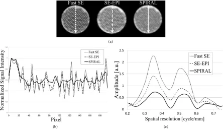 Figure 4. Self-made spatial resolution evaluation phantom images of each sequence and position of the profile line (a)