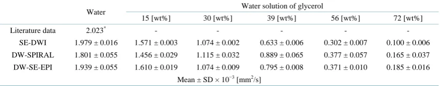 Table 1. Diffusion coefficient in the water/glycerol phantoms obtained with different MR pulse sequences