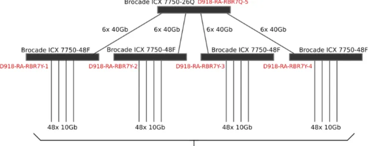 Figure 2. The scheme of the NA62 Core Network. The PC-farm and detectors are connected to the fourBrocade ICX 7750-48F (10-40 GbE routers) which in turn are connected to the Brocade ICX 7750-26Qrouter (40 GbE router) [5].