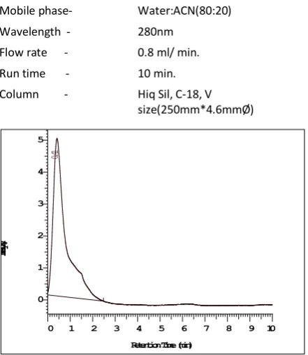 Figure 2: Trail 1 Chromatogram 