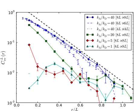 Fig. 14 (Color online) Scaling of the mean squared displacement⟨only error bars forwith time t, i.e