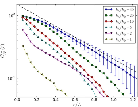 Fig. 9 (Color online) Nematic ordering parameter S2D for kA/kDand kMτb for ﬁxed system size 4L ×4L