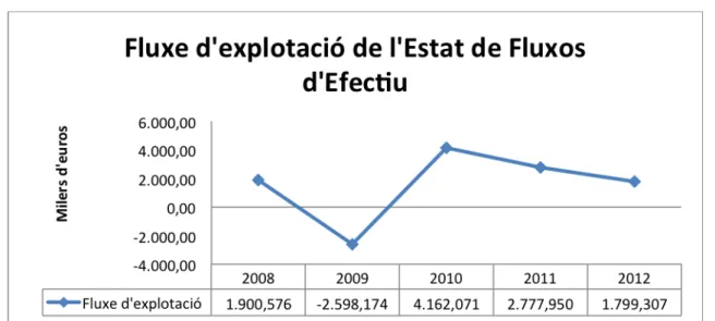 Figura 3. Evolució de l'activitat d'explotació de l'Estat de fluxos d'efectiu en el període considerat