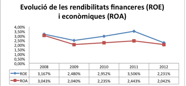 Figura 9. Evolució de la ROE i ROA en el període considerat