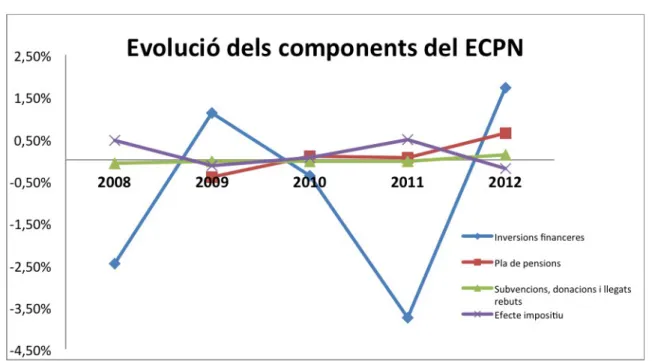 Figura 11. Evolució dels components entre RN i RG en el període considerat