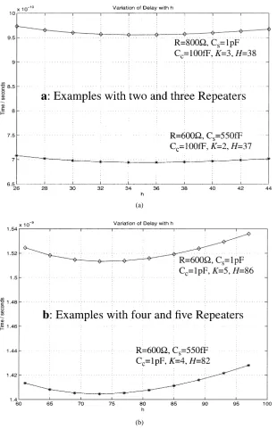 Fig. 7.Graphs showing how the delay varies with repeater size around the optimal size for minimum delay: (a) top graph shows the delay for a net ofC R = 800 �,= 1 pF, C= 100 fF, where K = 3, H = 38 and the bottom for a net of R = 600 �, C= 550 fF, C= 100 fF, K = 2, H = 37 and (b) top graph showsthe delay for a net of R = 600 �, C= 1 pF, C= 1 pF, K = 5, H = 86 and the bottom for a net of R = 600 �, C= 550 fF, C= 1 pF, K = 4, H = 82.
