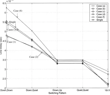 Fig. 8.Graphs showing how a repeater insertion strategy optimized for a particular switching pattern performs for other switching patterns