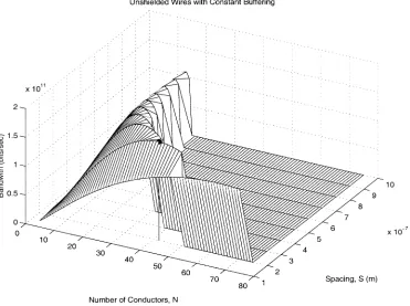 Fig. 12.Variation of bandwidth for unshielded lines with number of conductors (N), and spacing between conductors (s) over a fixed metal resource with a fixedsize and number of buffers for each line.