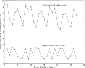Fig. 2.Comparison of empirical and traditional switch factor based analyses. Points correspond to entries 1–27 of Table II.