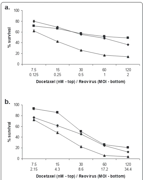 Figure 2 Reovirus induced cell kill is enhanced by the additionof docetaxel. PC3 (a) and Du 145 cells (b) were treated withreovirus alone (diamonds), docetaxel alone (squares) or acombination of the two (triangles) at the doses indicated for 48 h.Survival 