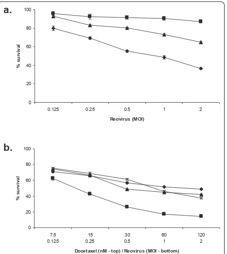 Table 2 Interaction of reovirus and chemotherapy on Du145a