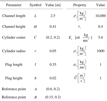 Table 1. Turek and Hron [2] FSI benchmark domain di-mensions and material properties. 