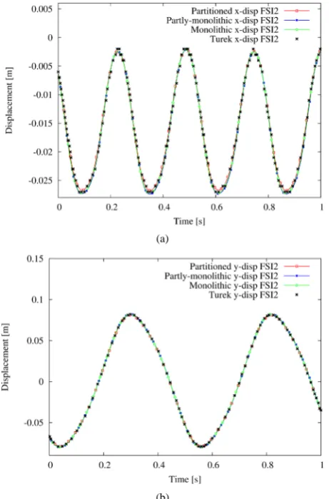 Figure 8. The x- and y-displacement of point A on the flag tip. Our monolithic and quasi-direct schemes show nearly identical results to Turek and Hron [2], while our parti-tioned scheme is slightly different