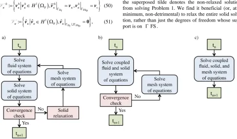 Figure 3. Flowcharts demonstrating the partitioned (a); quasi-direct (b); and monolithic (c) FSI algorithms