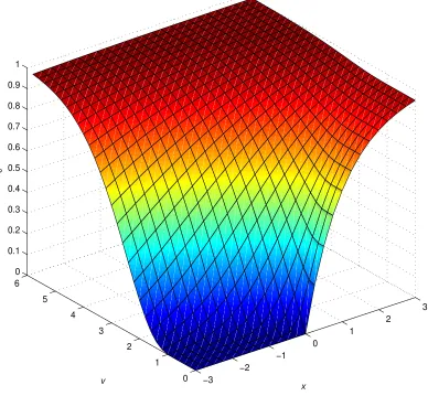 Figure 1. Normalized Black-Scholes call price c as a function of moneyness x andtotal volatility v