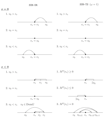 Figure 4. Convergence patterns for the SOR-DRneedSOR-TSThe two algorithms are always globally well-deﬁned, except that whenleft and right half of the ﬁgure shows all the possible convergence patterns for the and SOR-TS (ω = 1) algorithms