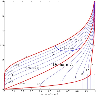 Figure 5. Domain of inversion D. D is constructed using four criteria, namely, 0.0005 ≤v∗ ≤ 6, |x| ≤ 3, 0.0005 ≤ c∗ ≤ 0.9995 and |x|/v∗ ≤ 3