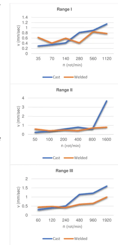 Fig. 4. Comparative diagrams for casted and welded bed  frame structures for range I, II and III 