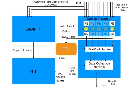 Figure 1. ATLAS trigger system andintegration of the FTK. Given aLevel-1 accept signal, event data aretransferred from the front-ends (FE)to the readout drivers (ROD)