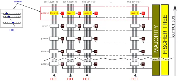 Figure 3. Schematic view of the associative memory chip logic.