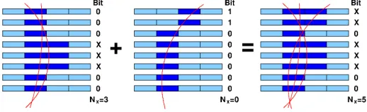 Figure 4. Example of a pattern with NX = 3, changing to NX = 5 when adding another pattern.