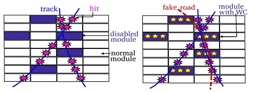 Figure 5. Illustration of tracks lost by disabled modules and their recovery by the WildCards algorithm.An example of combinatorical background (fake road) is also shown.