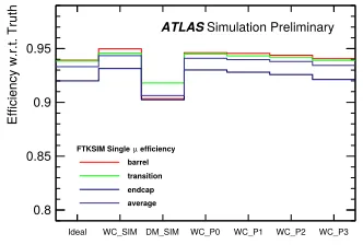 Figure 7. Average edetermined with ditions in four polar angular ranges as described inﬃciency for single particlesﬀerent pattern bank conﬁgura-the text.