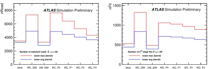 Figure 8. Number of roads (left) and number of second stage track ﬁts (right) per event and per FTKregion as determined with diﬀerent pattern bank conﬁgurations