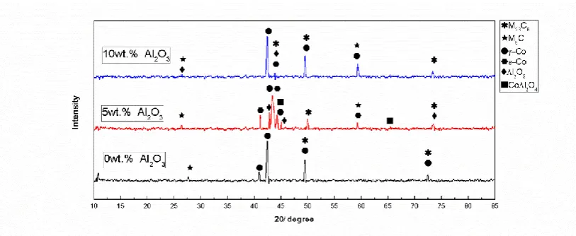 Fig. 4. XRD patterns of the CoCr alloy sample with 0, 5, and 10% Al2O3. 
