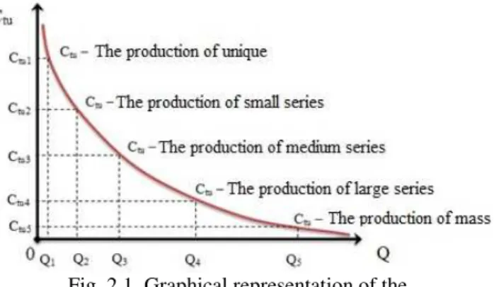 Graphic  method,  the  cost  per  product  unit  technology  can  be  highlighted  with  a  curve  asymptotic to the two coordinate axes