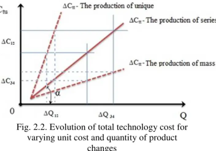 Fig. 2.2. Evolution of total technology cost for  varying unit cost and quantity of product 