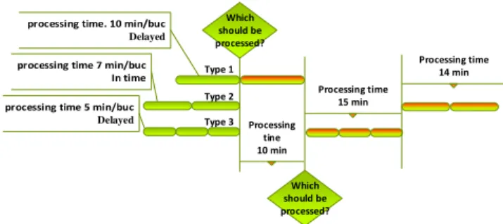 Fig. 3.3. Processing decisions when the safety margin  is> 10 min 