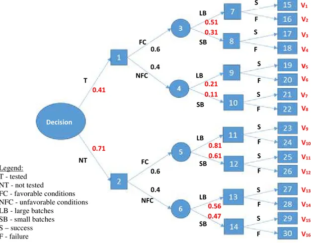 Fig. 2.1 The decision tree method 