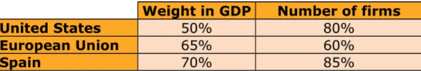 Table 1. Weight of the family business in the global economy. (Instituto de Empresa Familiar data, 2010)