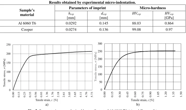 Table 1  Results obtained by experimental micro-indentation.