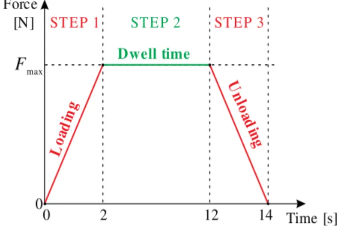 Fig. 3.  The force-time history used in numerical 
