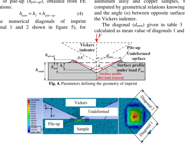 Fig. 4.  Parameters defining the geometry of imprint 