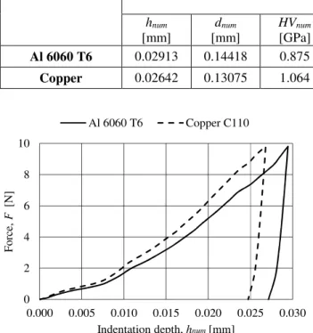 Table 4  Numerical and experimental values of impression parameters and micro-hardness 
