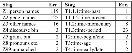 Table 4: Errors for some semantic sub-divisions 