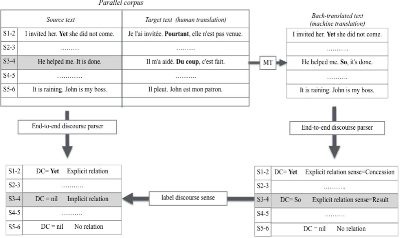 Figure 1: Pipeline showing how an implicit discourse relation sample, sentence pair 3-4, is extractedand labeled using a parallel corpus.