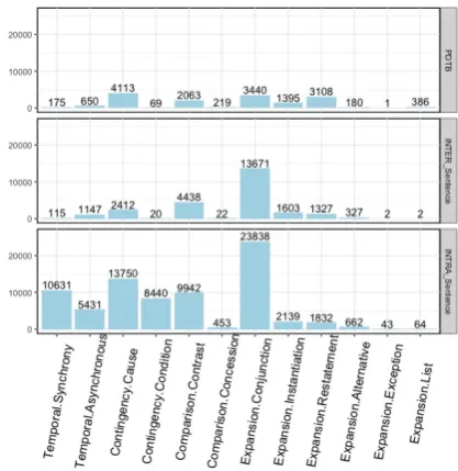 Figure 2: The bidirectional LSTM Network for thetask of implicit discourse relation classiﬁcation.