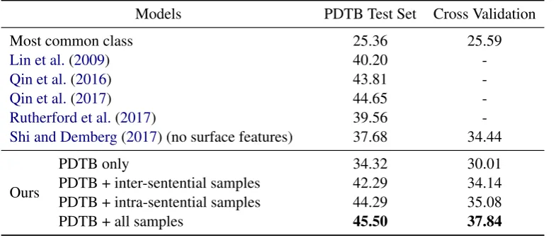 Table 2: Accuracy of 11-way classiﬁcation of implicit discourse relations on PDTB testset and by cross validation.