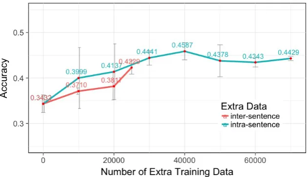 Figure 4: Average and variance of classiﬁcation accuracy evaluated on the PDTB test setwith different sample size.