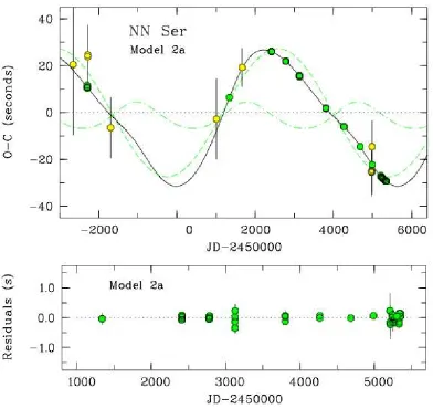 FIGURE 2.Eclipse time variations of NN Ser. Top: observed minus calculated eclipse timings relativeto a linear binary ephemeris; the errors for the green points are smaller than the symbols and the greendashed lines are the individual timing curves for eac